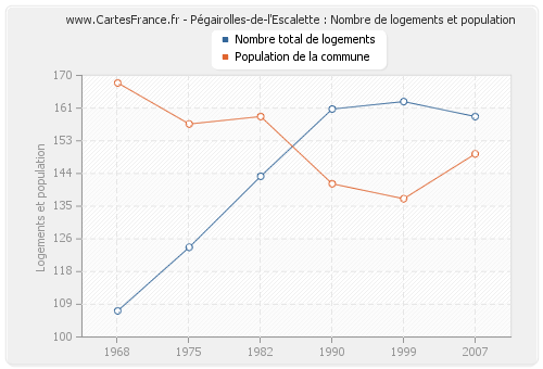 Pégairolles-de-l'Escalette : Nombre de logements et population