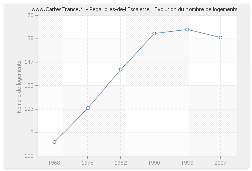 Pégairolles-de-l'Escalette : Evolution du nombre de logements