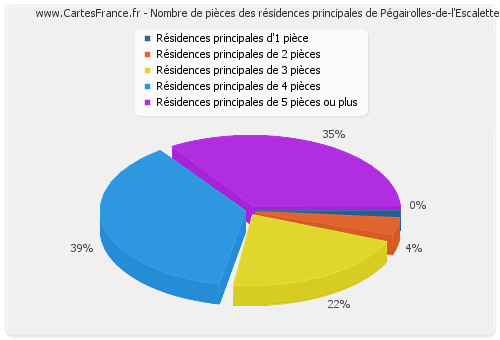 Nombre de pièces des résidences principales de Pégairolles-de-l'Escalette