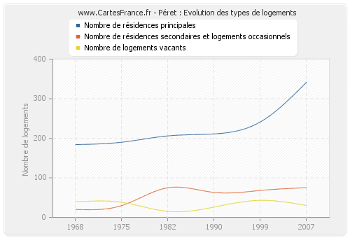 Péret : Evolution des types de logements