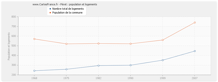 Péret : population et logements