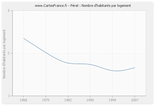 Péret : Nombre d'habitants par logement