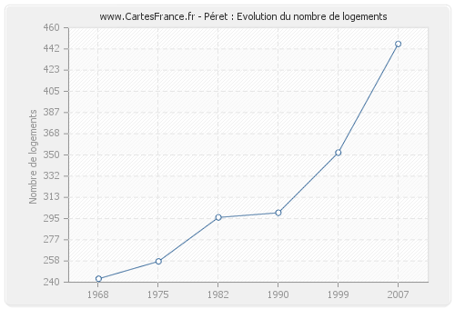 Péret : Evolution du nombre de logements