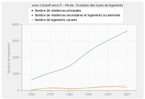 Pérols : Evolution des types de logements