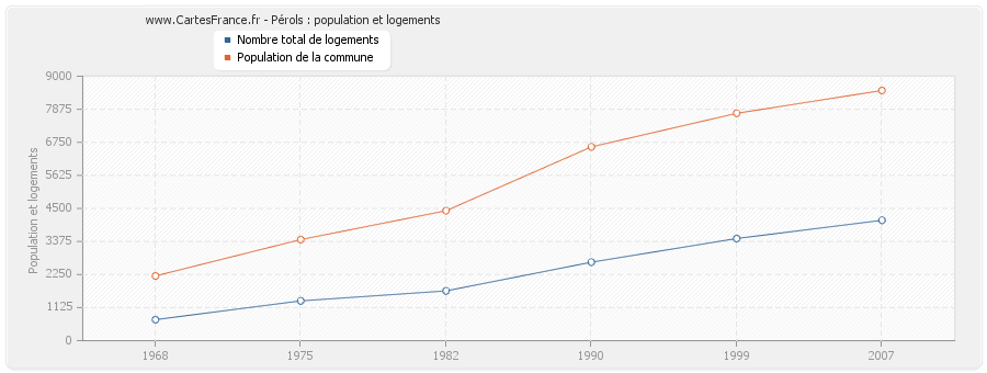 Pérols : population et logements