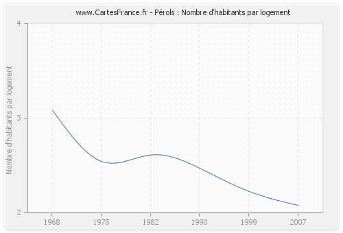 Pérols : Nombre d'habitants par logement