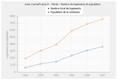 Pérols : Nombre de logements et population