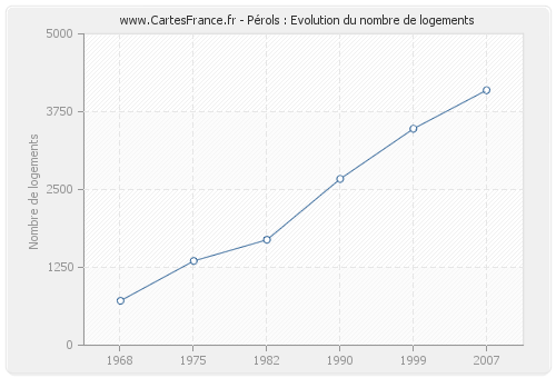 Pérols : Evolution du nombre de logements