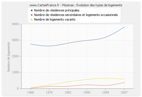 Pézenas : Evolution des types de logements