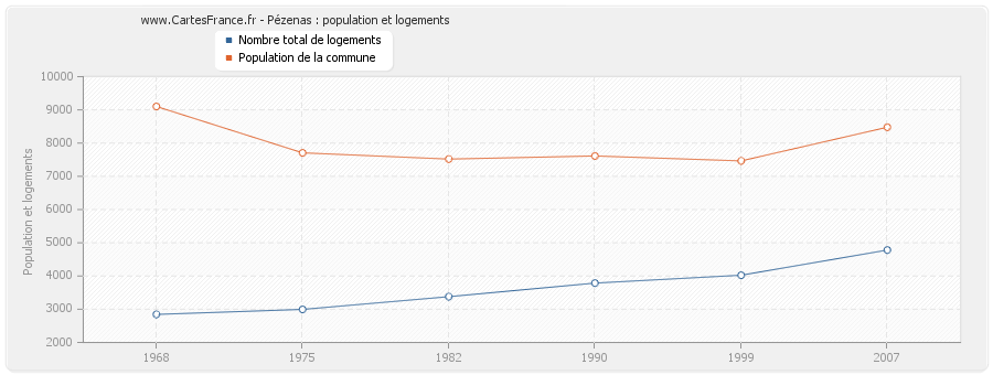 Pézenas : population et logements