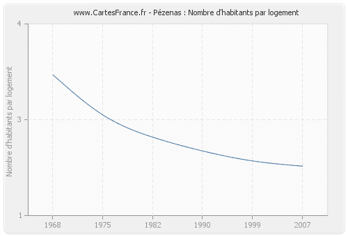 Pézenas : Nombre d'habitants par logement