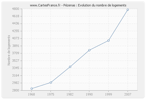 Pézenas : Evolution du nombre de logements