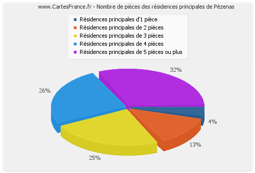 Nombre de pièces des résidences principales de Pézenas