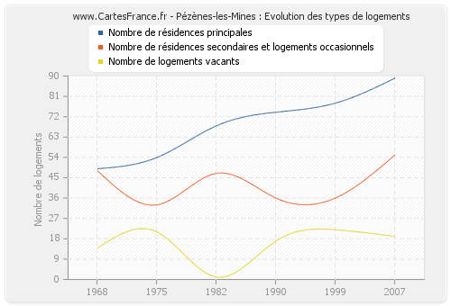 Pézènes-les-Mines : Evolution des types de logements