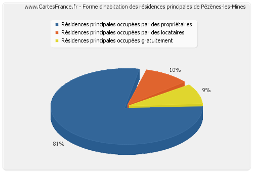 Forme d'habitation des résidences principales de Pézènes-les-Mines