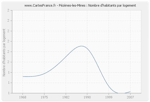 Pézènes-les-Mines : Nombre d'habitants par logement