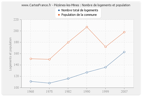 Pézènes-les-Mines : Nombre de logements et population