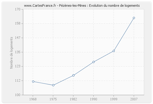 Pézènes-les-Mines : Evolution du nombre de logements