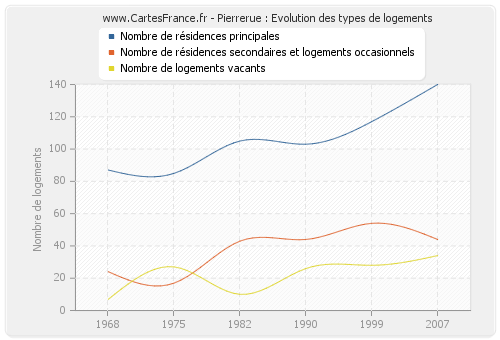 Pierrerue : Evolution des types de logements