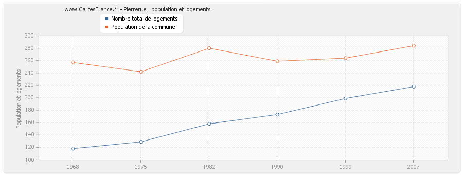 Pierrerue : population et logements