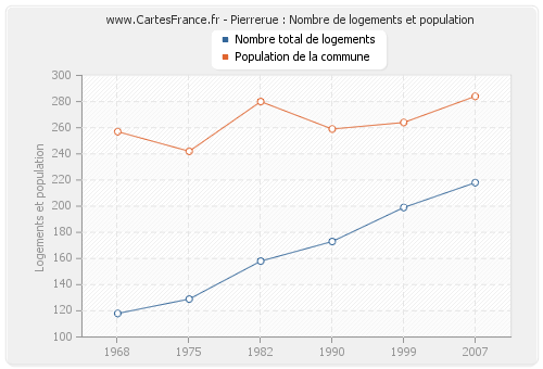 Pierrerue : Nombre de logements et population