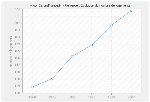 Pierrerue : Evolution du nombre de logements