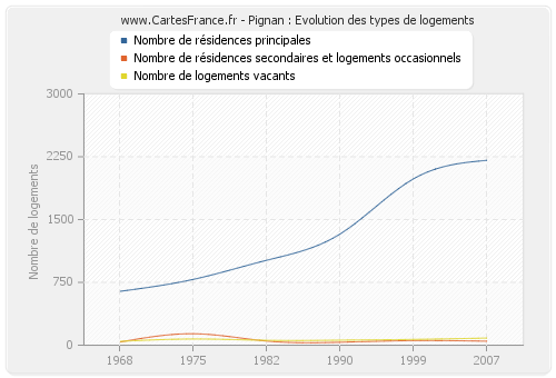 Pignan : Evolution des types de logements