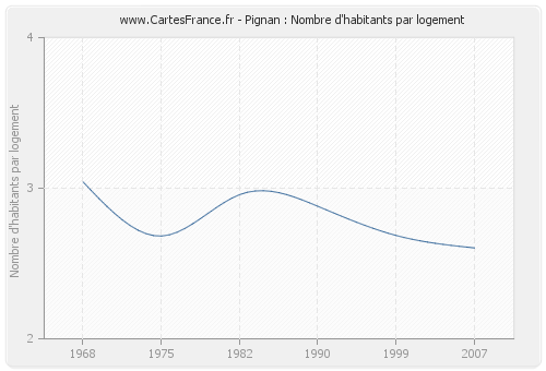 Pignan : Nombre d'habitants par logement