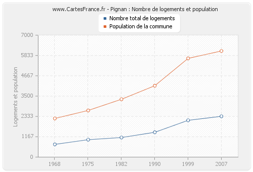 Pignan : Nombre de logements et population