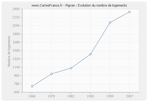 Pignan : Evolution du nombre de logements