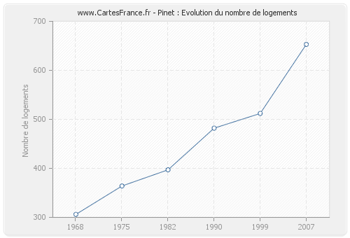 Pinet : Evolution du nombre de logements