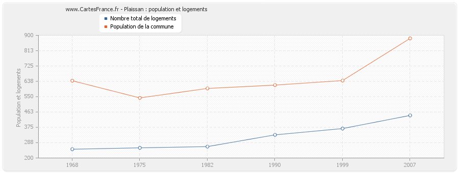 Plaissan : population et logements