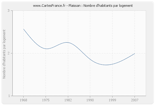 Plaissan : Nombre d'habitants par logement