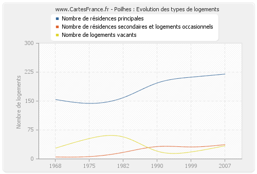 Poilhes : Evolution des types de logements