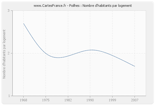 Poilhes : Nombre d'habitants par logement