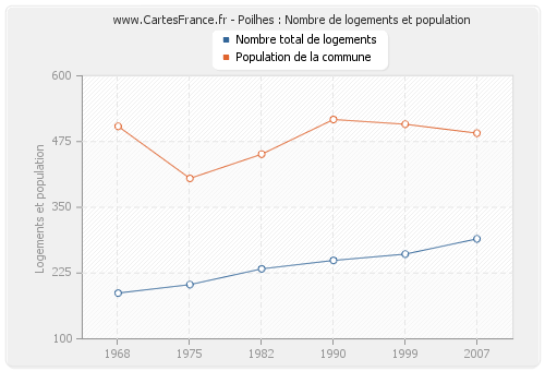 Poilhes : Nombre de logements et population