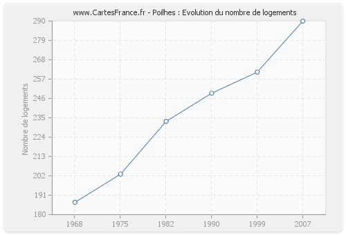 Poilhes : Evolution du nombre de logements