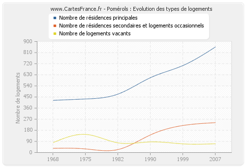 Pomérols : Evolution des types de logements