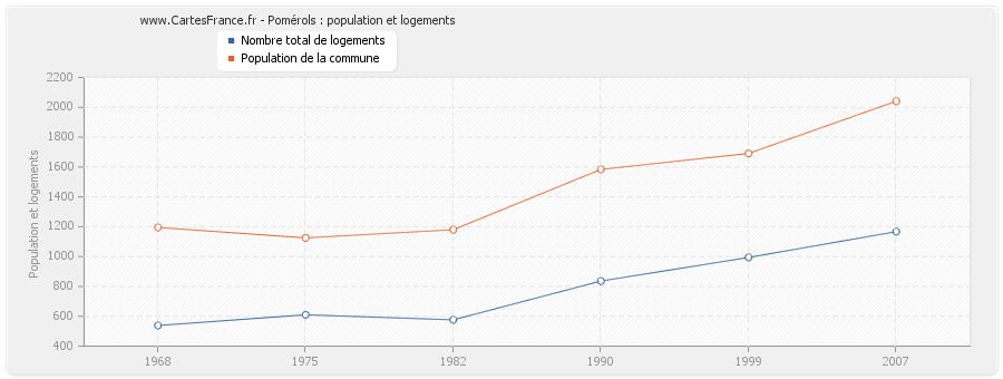 Pomérols : population et logements