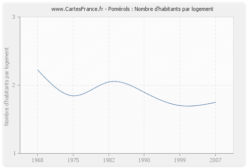 Pomérols : Nombre d'habitants par logement