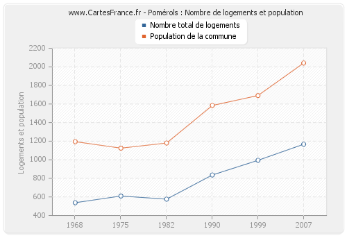 Pomérols : Nombre de logements et population