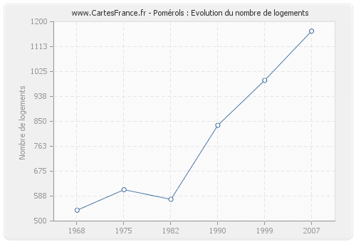 Pomérols : Evolution du nombre de logements