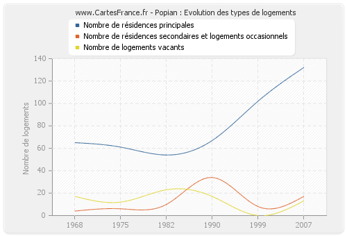 Popian : Evolution des types de logements