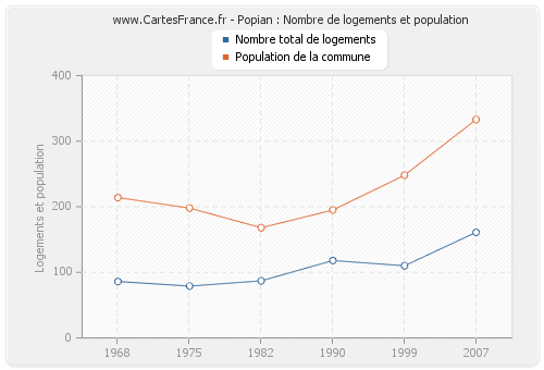 Popian : Nombre de logements et population