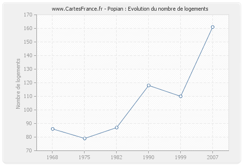 Popian : Evolution du nombre de logements