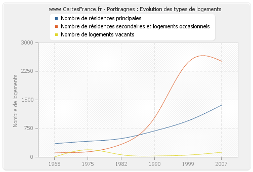 Portiragnes : Evolution des types de logements