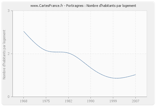 Portiragnes : Nombre d'habitants par logement