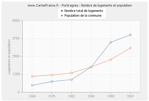 Portiragnes : Nombre de logements et population