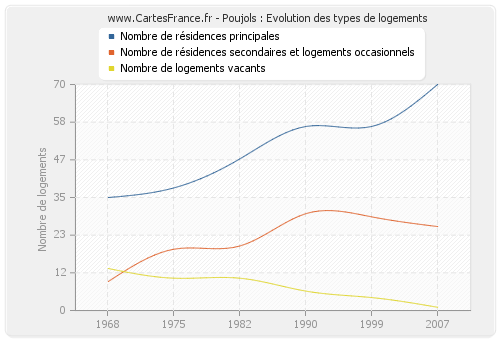 Poujols : Evolution des types de logements