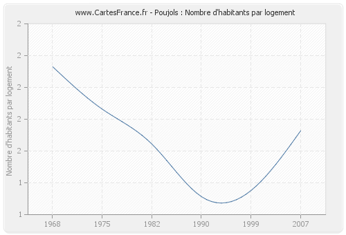 Poujols : Nombre d'habitants par logement